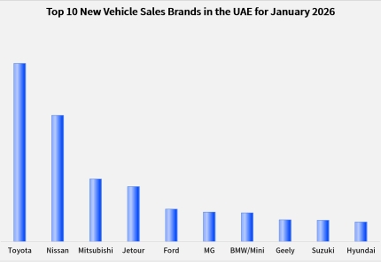 New Vehicle Sales Ranking in the UAE for January 2026