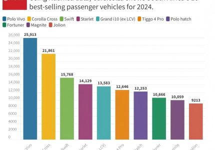 Among the top 10 automotive brands in South Africa by sales!