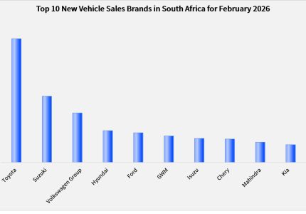 New Vehicle Sales in South Africa for February 2026 reached 53455 units