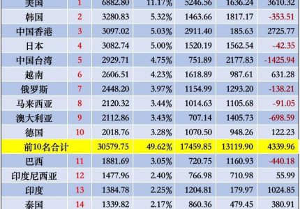 2024年中国外贸数据速览
