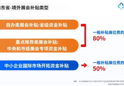 【政策解读】山东、广东、河南2025年境外参展补贴新动向