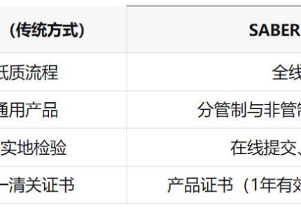 【出口沙特必看】手把手带你搞定沙特产品认证与清关全流程！