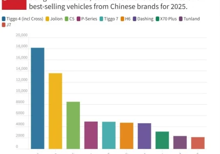 中国汽车在南非市场销量飙升，2025年十大最受欢迎车型揭晓