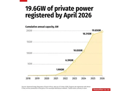 南非私营电力项目达19.6GW，新能源市场加速扩张