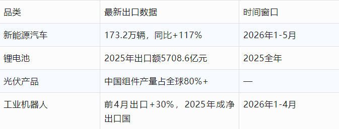 新能源车出口翻倍、机器人成净出口国：中国制造正在换赛道