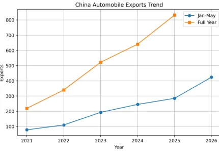 中国汽车出口剑指1000万辆：出海竞争进入新阶段